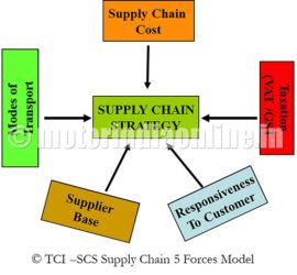 TCI Supply Chain Solutions – Motorindia