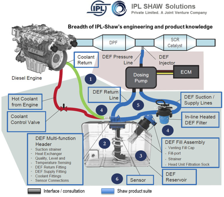 India Pistons and Shaw Development form JV to manufacture DEF solutions