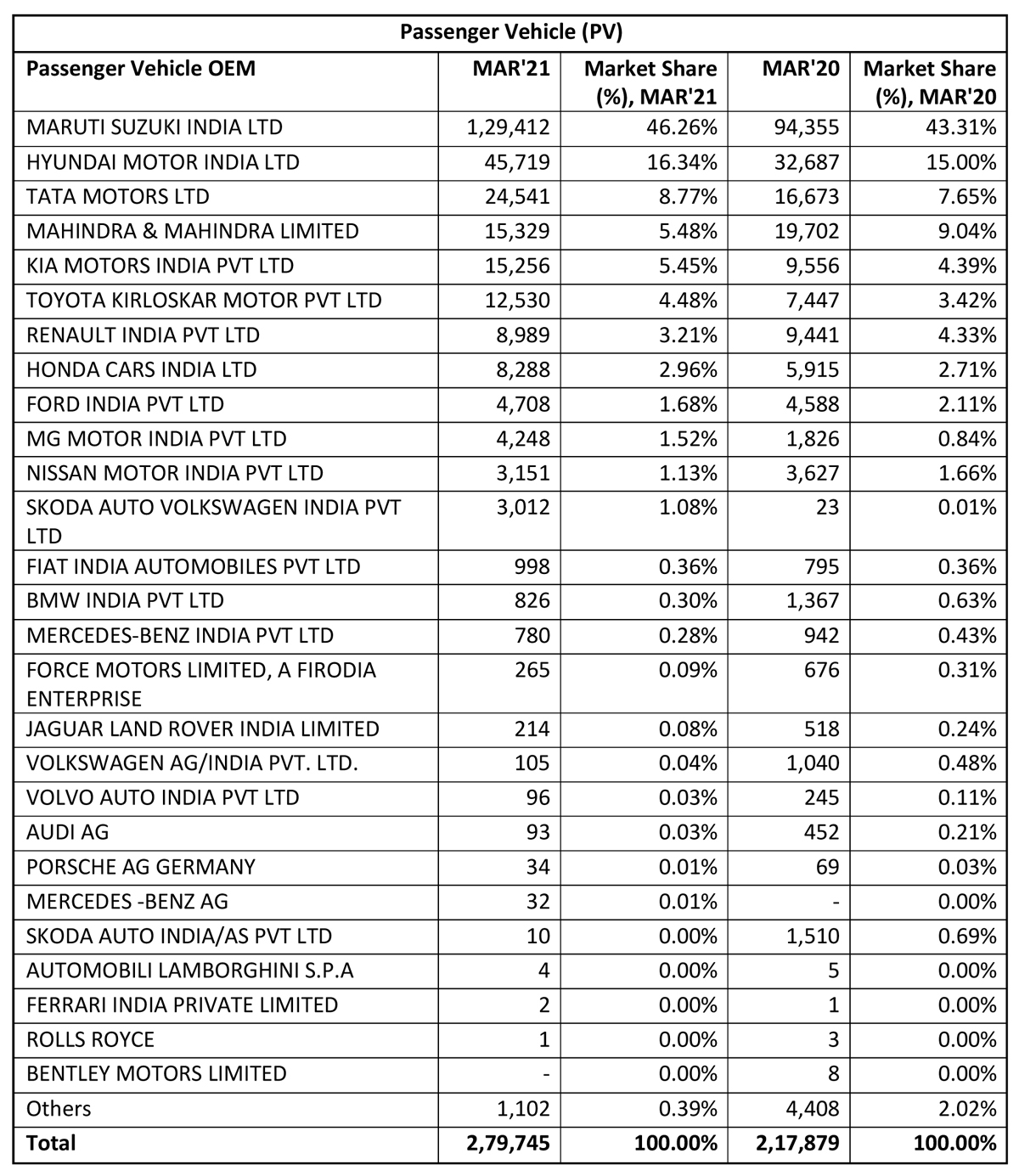 March’21 Vehicle Registration Data shows 10.05% MoM growth – Motorindia