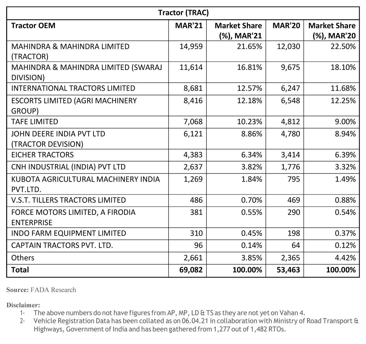 March’21 Vehicle Registration Data shows 10.05% MoM growth – Motorindia