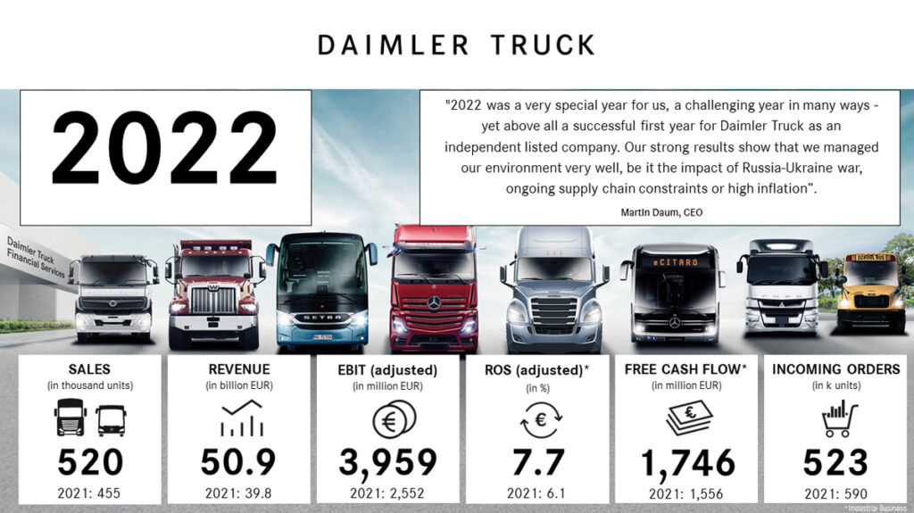 Daimler Truck Achieves 2022 Financial Targets Despite Adverse Supply ...